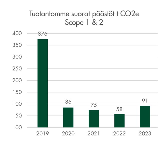 CO2e Scope 1&2 23